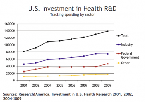 Health research spending 2001-2009 (Research!America)