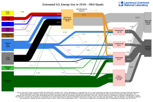 U.S. 2010 energy use flowchart (Lawrence Livermore National Laboratory)