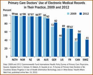 Adoption of electronic medical records by primary care physicians, 2009 to 2012