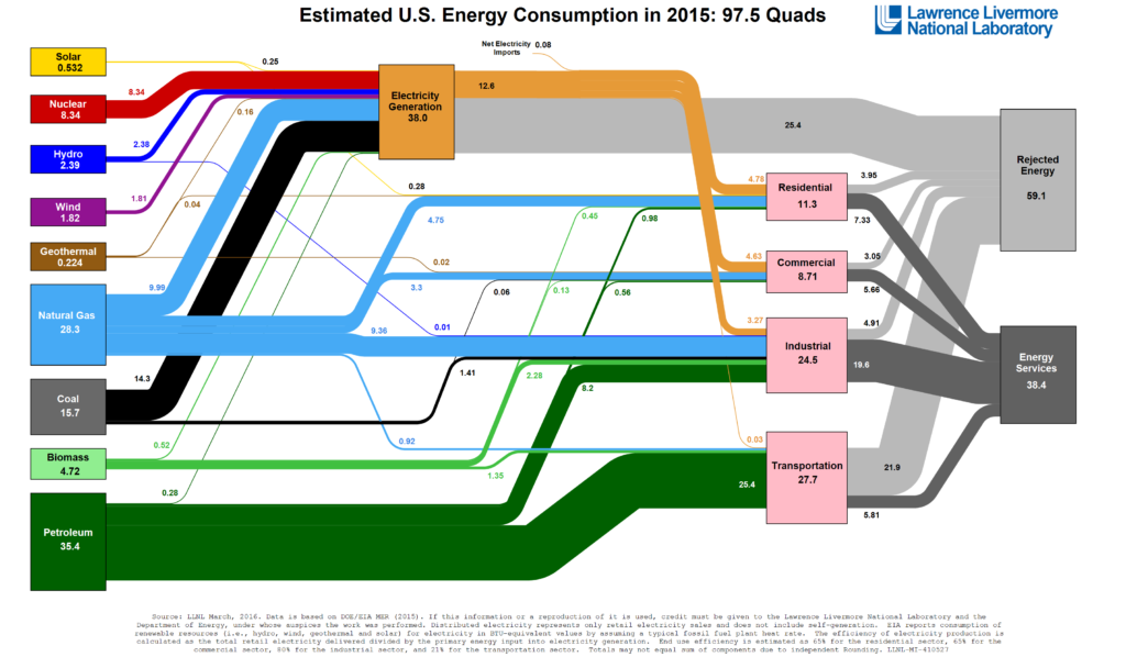 Energy flow chart, 2015