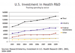 U.S. Health Research Spending Level Flat in 2009