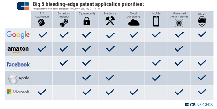 Techn industry patent chart