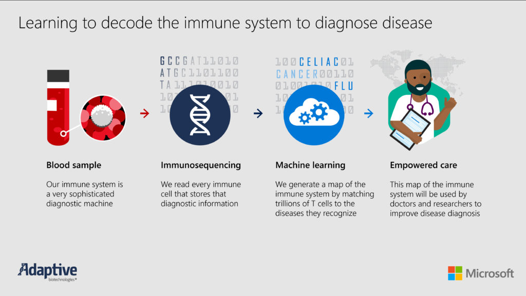 Immuno-sequencing infographic