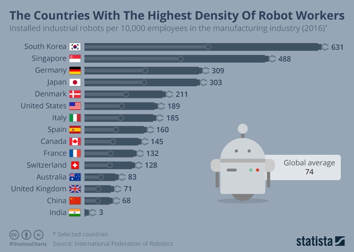 Robotic density by country