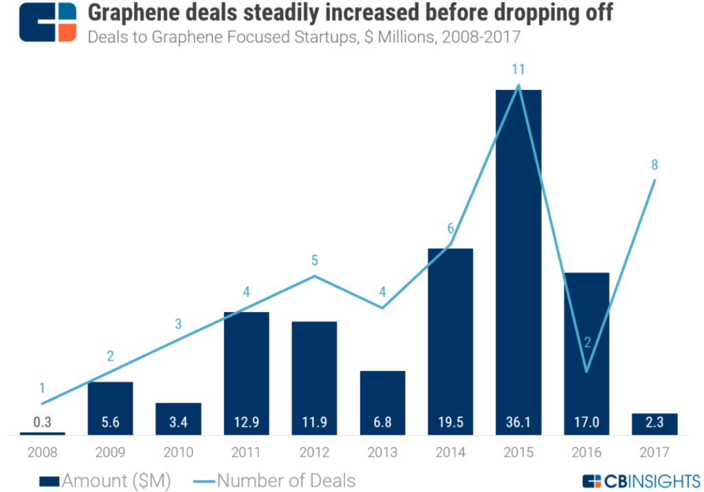 Investments in graphene start-ups