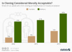 Infographic – Cloning Gains More U.S. Support