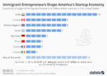 Infographic – Immigrants Boost High-Value U.S. Start-Ups