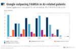 Infographic – Google A.I. Patents Lead Other Tech Companies