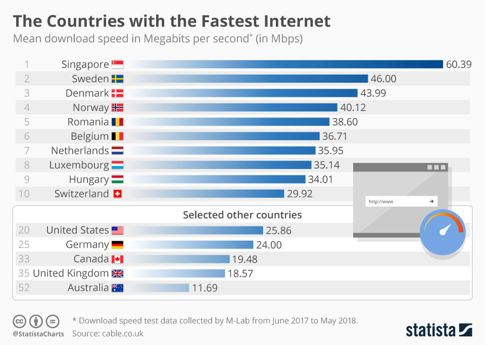 Chart: Internet speeds by country