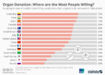 Infographic – Nations with Most Organ Donors