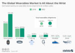 Chart: Wearables market