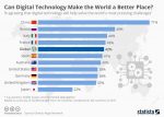 Digital technology poll chart
