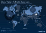 Chart: visitors to ISS