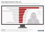 Chart: top cyber crimes