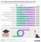 Infographic — More Women PhDs Awarded in US than Men