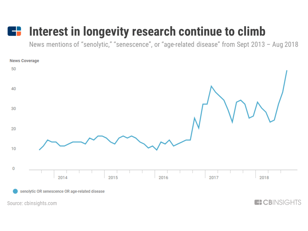 Chart: human longevity references
