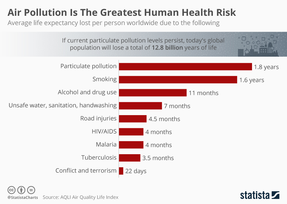 Human health risks ranked