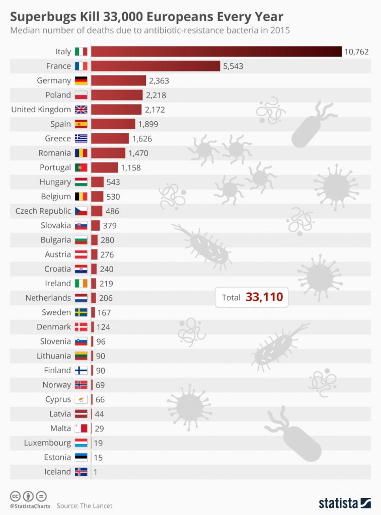 Chart: Superbug deaths n Europe