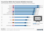 Infographic – Countries with Fastest Mobile Internet