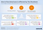 Infographic – Americans Affected by Gov’t Shutdown