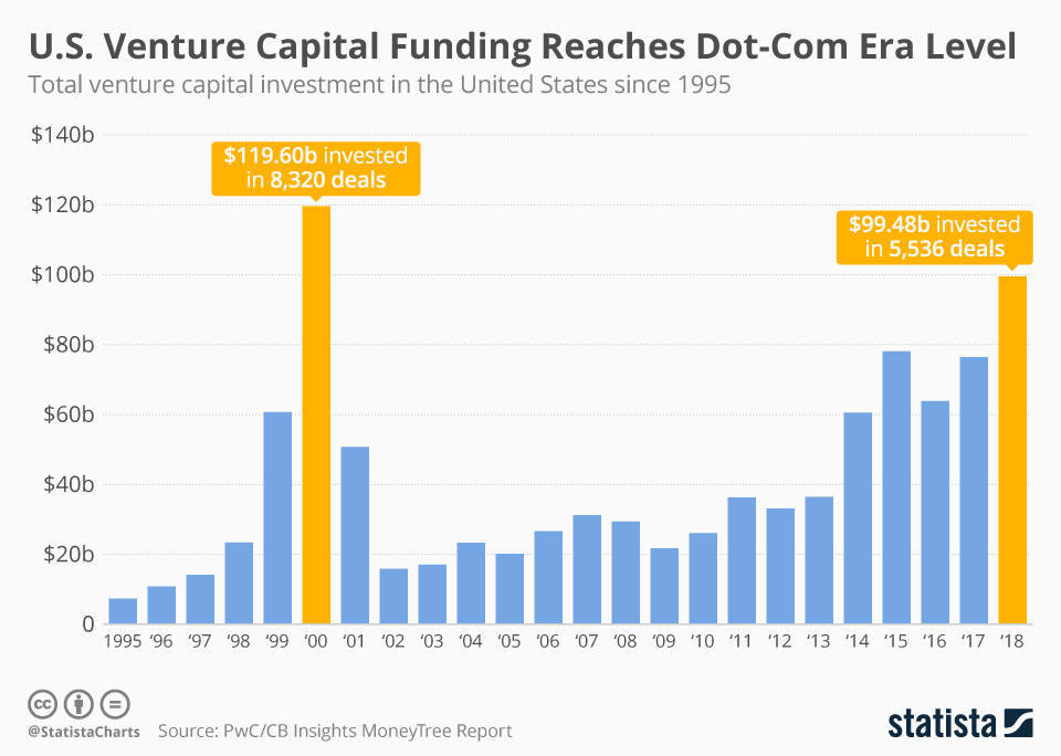 Venture capital by year