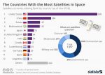 Chart - satellites by country