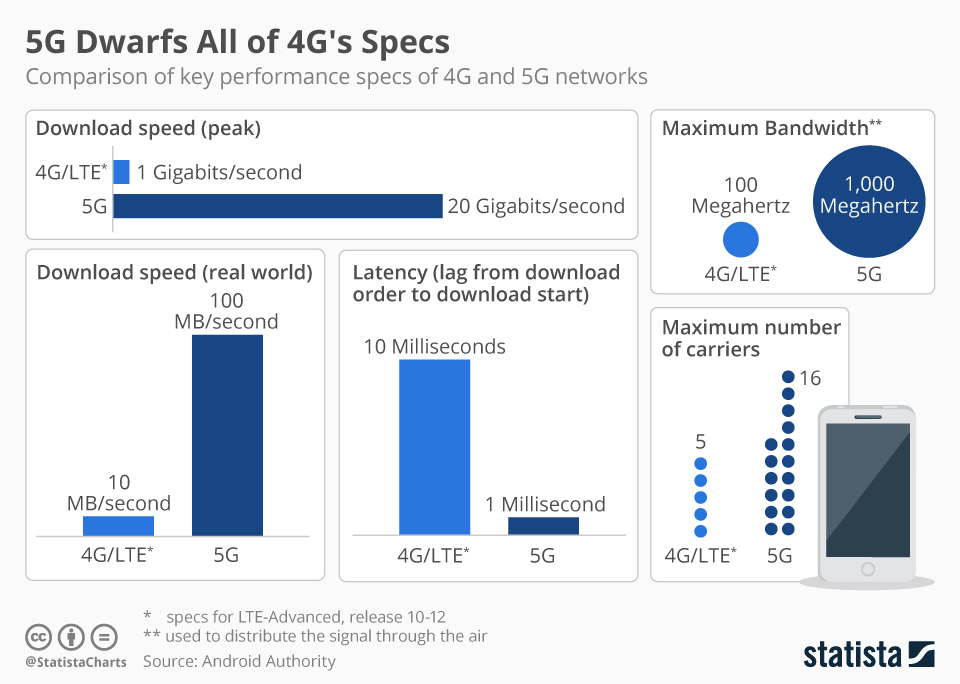 Infographic – 5G Phone Service to Far Surpass 4G