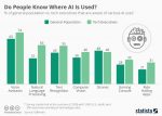 Infographic – Public, Tech Execs Differ on A.I. Use