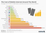 Infographic – Mobile Internet Costs Worldwide