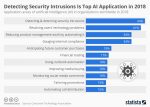 Infographic – Security Top A.I. Application