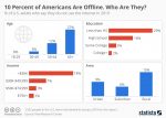 Infographic – 10% of Americans Still Offline