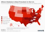 Diabests in USA