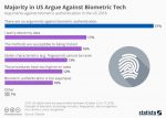 Infographic – Americans Leery of Biometrics