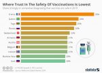 Chart: mistrust in vaccines