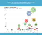 Infographic – Top Tech Acquisition Timeline