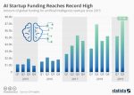 Infographic – A.I. Venture Deals Reach New Highs