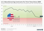 Chart: U.S. manufacturing