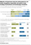 Infographic – Trust Varies in Facial Recognition Use