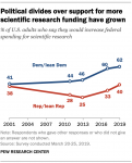 Party differences on research spending