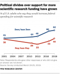 Infographic – Partisan Split Remains on Research Spending