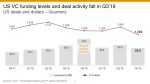 Q3 Venture Investing Falls, Biotech Remains Hot