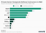 Private sector and defense R&D