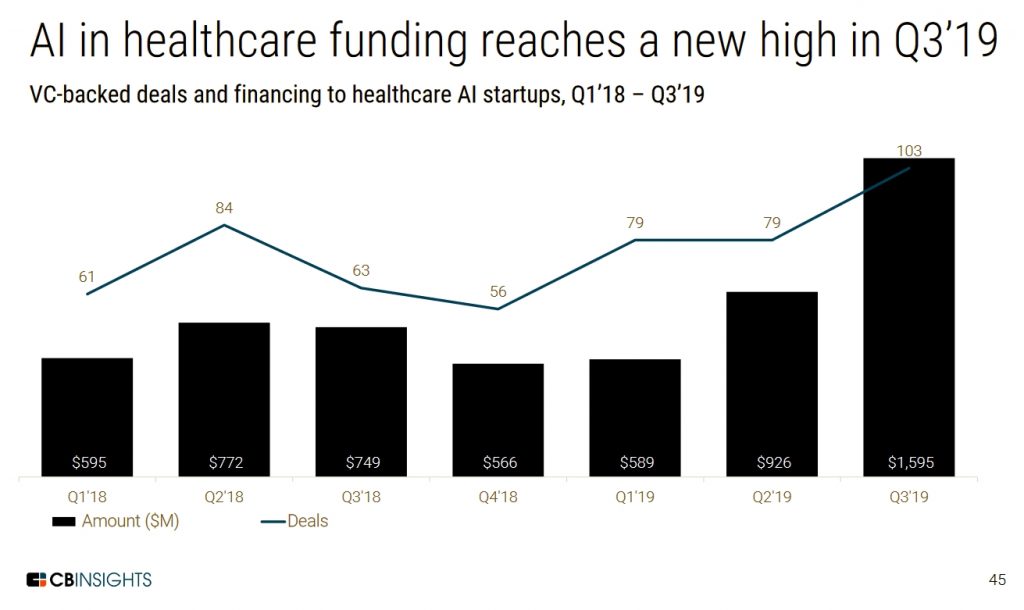 A.I. health care investments