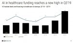 Infographic – Q3 A.I. Health Investments Set Record