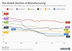 Chart: Global manufacturing