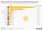 Chart: international students