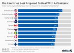 Infographic – U.S. Rated Best in Pandemic Prep