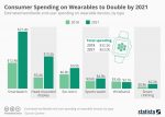 Infographic – Big Wearables Spending Growth Expected