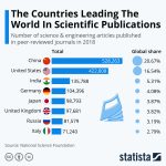 Chart: scientific publications