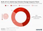 Infographic – Most in US Say Climate Change Affects Them